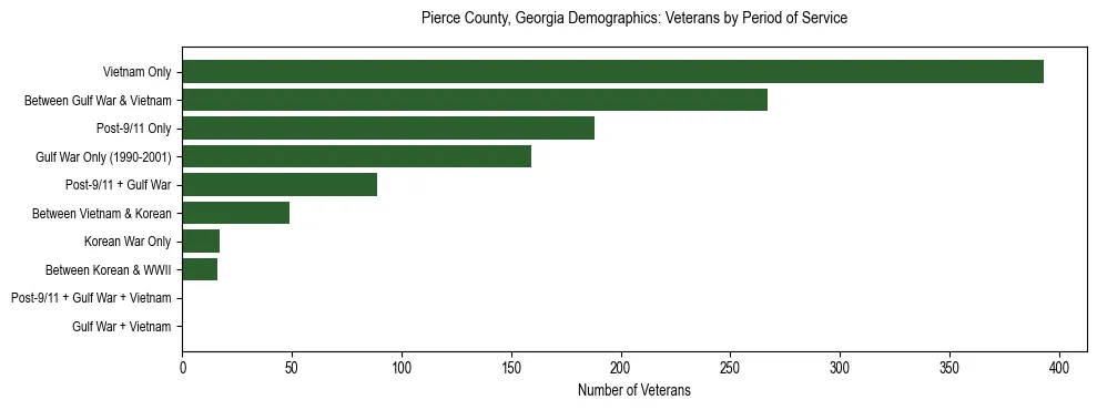 Horizontal bar chart showing veteran distribution by period of military service in Pierce County, Georgia, based on 2023 ACS data.