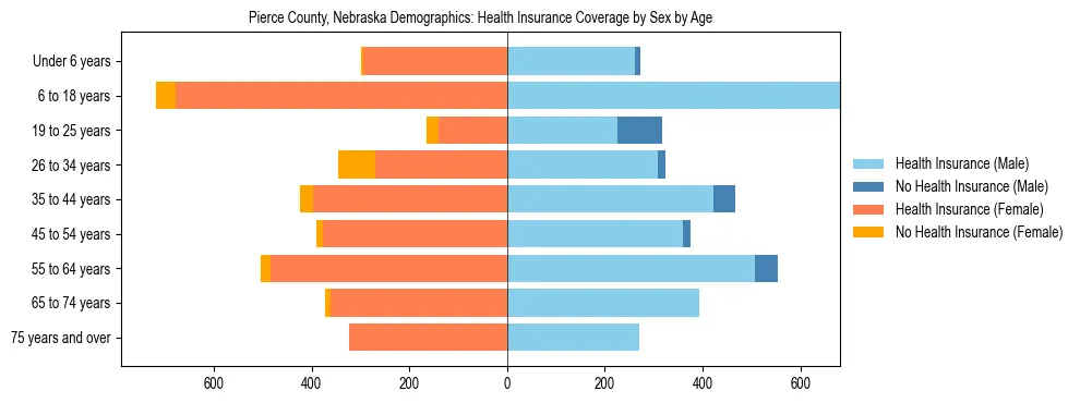 Pyramid chart showing health insurance coverage by age and sex in Pierce County, Nebraska.
