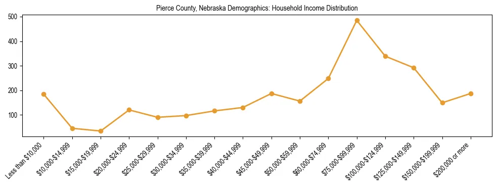 Horizontal bar chart showing household income distribution in Pierce County, Nebraska.