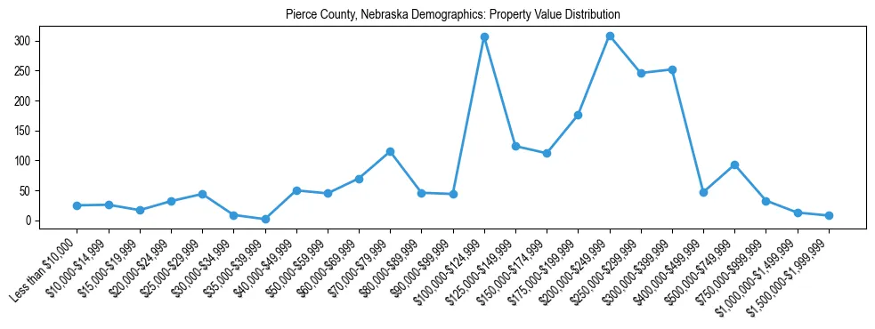 Line chart showing the distribution of property values for owner-occupied housing units in Pierce County, Nebraska.
