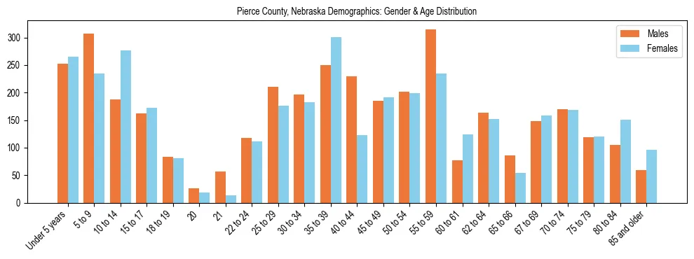 Bar chart showing the population distribution of Pierce County, Nebraska by age group and gender, based on 2023 ACS data.