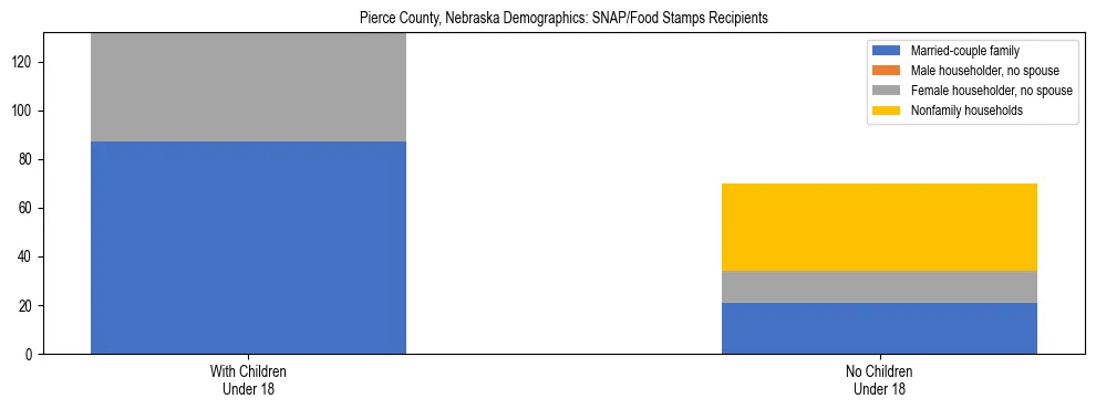 Stacked bar chart showing SNAP/Food Stamps recipient household composition by presence of children under 18 in Pierce County, Nebraska, based on 2023 ACS data.