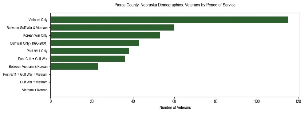 Horizontal bar chart showing veteran distribution by period of military service in Pierce County, Nebraska, based on 2023 ACS data.