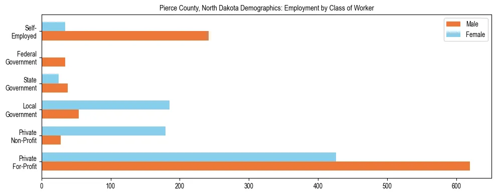 Horizontal bar chart showing employment distribution by class of worker and gender in Pierce County, North Dakota, based on 2023 ACS data.