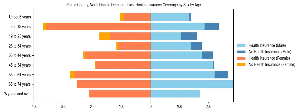 Pyramid chart showing health insurance coverage by age and sex in Pierce County, North Dakota.