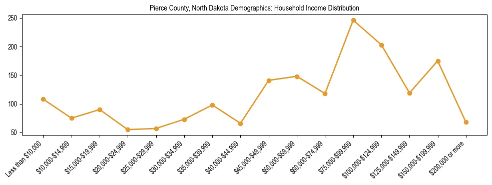 Horizontal bar chart showing household income distribution in Pierce County, North Dakota.