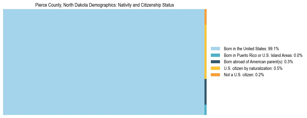 Treemap showing the population distribution by nativity and citizenship status in Pierce County, North Dakota based on U.S. Census data.