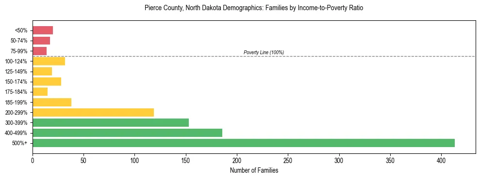 Horizontal bar chart showing family distribution by income-to-poverty ratio in Pierce County, North Dakota, based on 2023 ACS data.