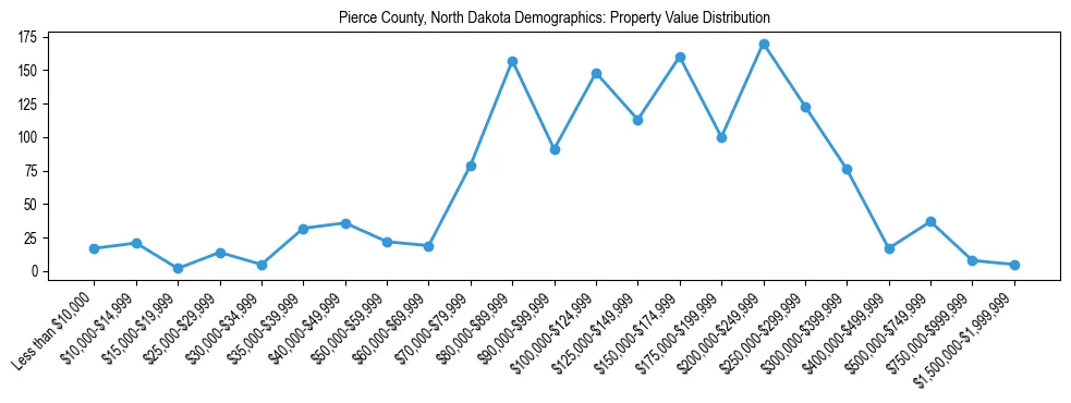 Line chart showing the distribution of property values for owner-occupied housing units in Pierce County, North Dakota.