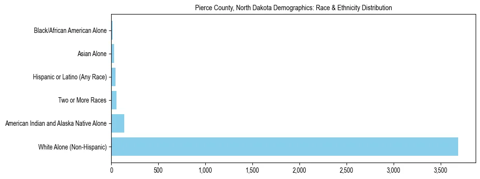 Race and Ethnicity Distribution Chart for Pierce County, North Dakota