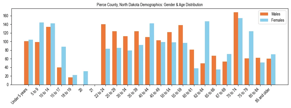 Bar chart showing the population distribution of Pierce County, North Dakota by age group and gender, based on 2023 ACS data.