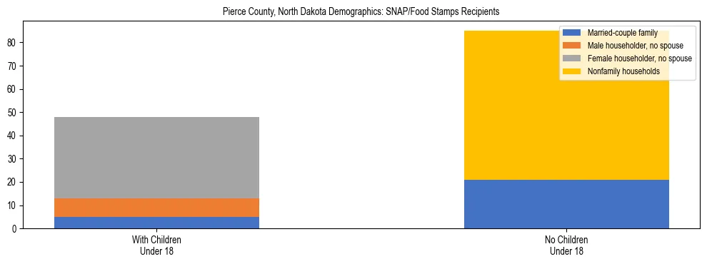 Stacked bar chart showing SNAP/Food Stamps recipient household composition by presence of children under 18 in Pierce County, North Dakota, based on 2023 ACS data.
