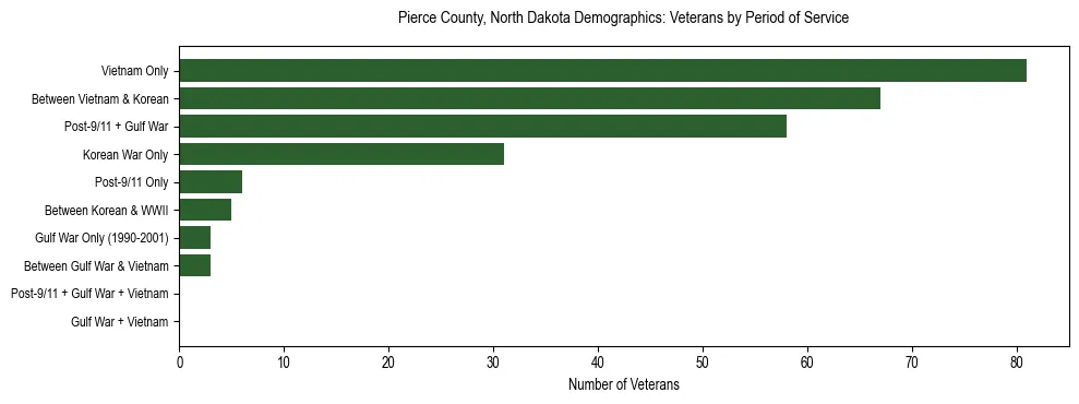 Horizontal bar chart showing veteran distribution by period of military service in Pierce County, North Dakota, based on 2023 ACS data.