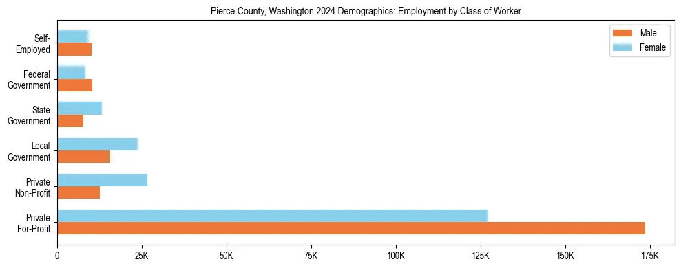 Horizontal bar chart showing employment distribution by class of worker and gender in Pierce County, Washington, based on 2023 ACS data.