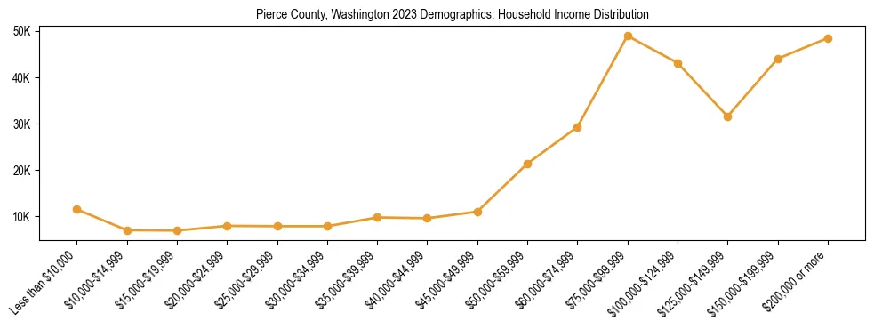 Horizontal bar chart showing household income distribution in Pierce County, Washington.
