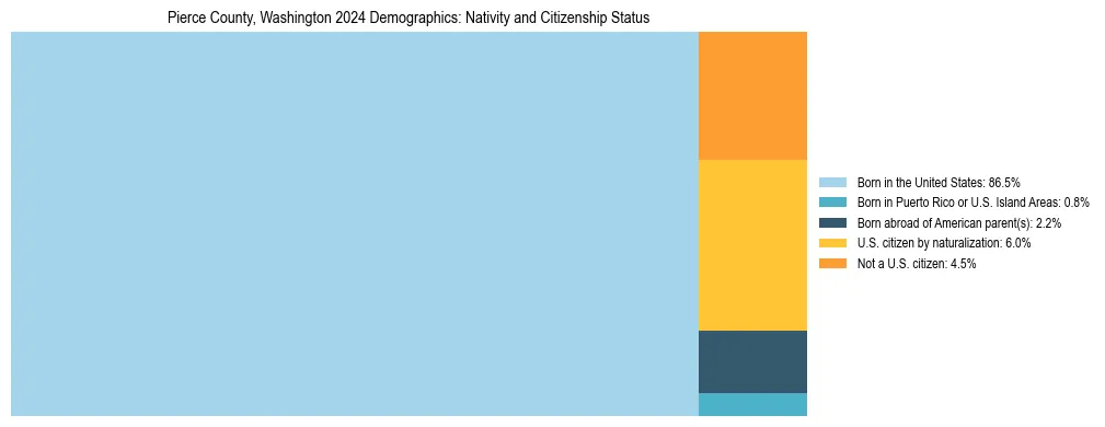 Treemap showing the population distribution by nativity and citizenship status in Pierce County, Washington based on U.S. Census data.