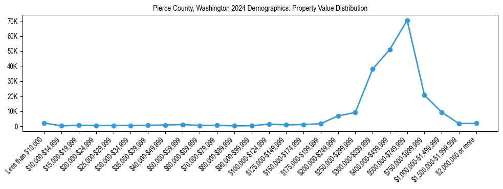 Line chart showing the distribution of property values for owner-occupied housing units in Pierce County, Washington.