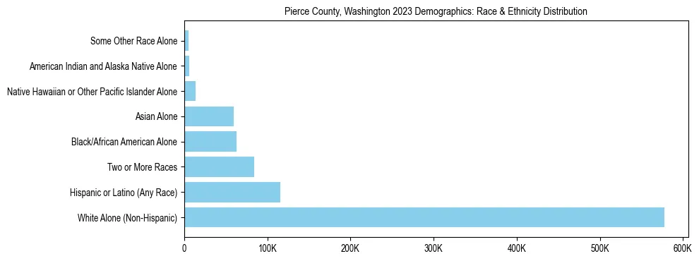 Race and Ethnicity Distribution Chart for Pierce County, Washington