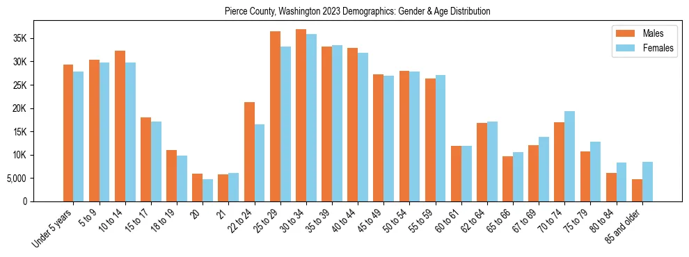 Bar chart showing the population distribution of Pierce County, Washington by age group and gender, based on 2023 ACS data.
