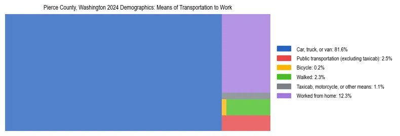 Treemap showing means of transportation to work distribution in Pierce County, Washington.