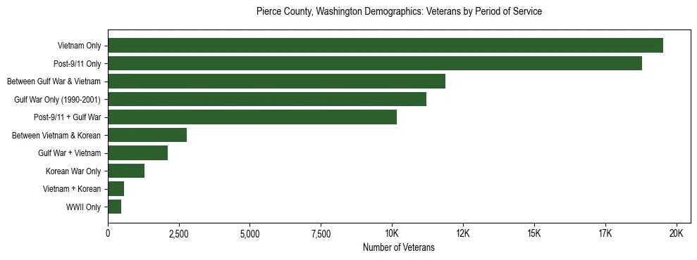 Bar chart showing the distribution of veterans by period of military service in Pierce County, Washington based on 2023 ACS data.