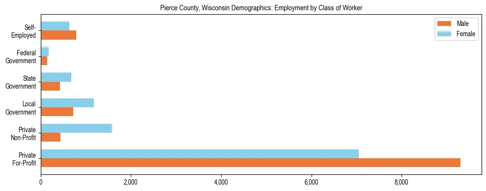 Horizontal bar chart showing employment distribution by class of worker and gender in Pierce County, Wisconsin, based on 2023 ACS data.