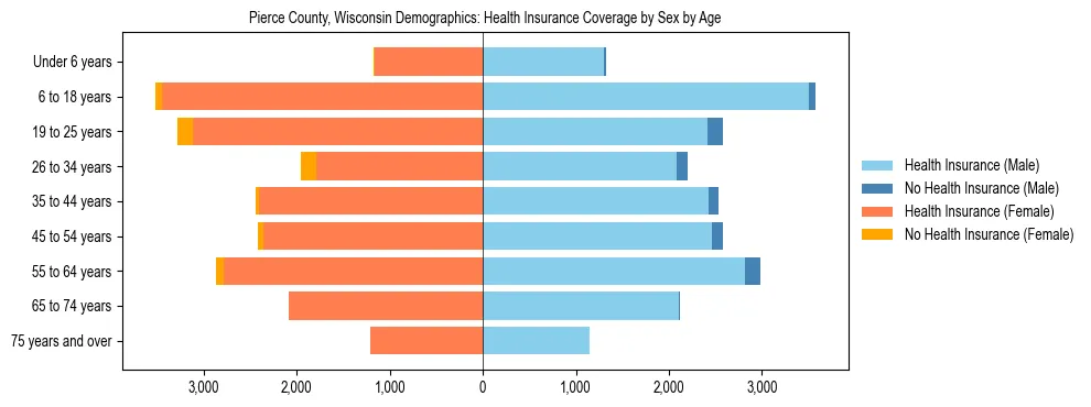 Pyramid chart showing health insurance coverage by age and sex in Pierce County, Wisconsin.