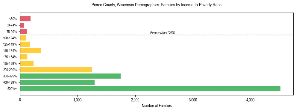 Horizontal bar chart showing family distribution by income-to-poverty ratio in Pierce County, Wisconsin, based on 2023 ACS data.