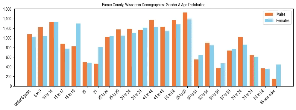 Bar chart showing the population distribution of Pierce County, Wisconsin by age group and gender, based on 2023 ACS data.