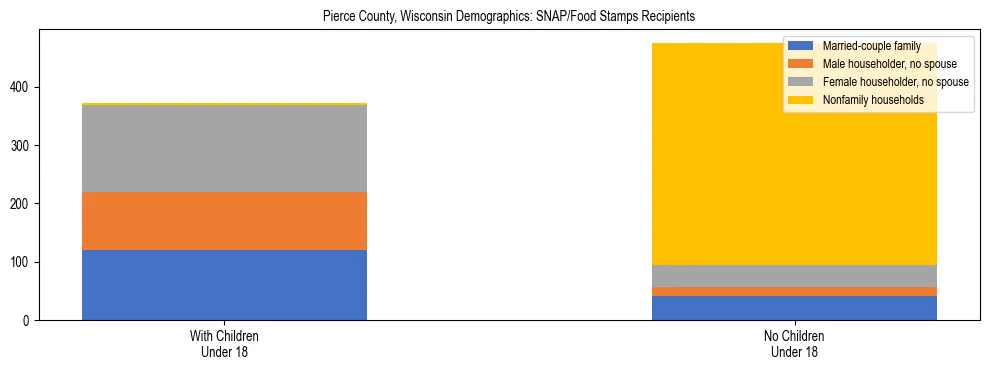 Stacked bar chart showing SNAP/Food Stamps recipient household composition by presence of children under 18 in Pierce County, Wisconsin, based on 2023 ACS data.
