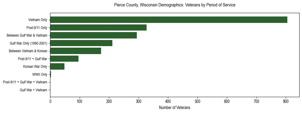 Horizontal bar chart showing veteran distribution by period of military service in Pierce County, Wisconsin, based on 2023 ACS data.
