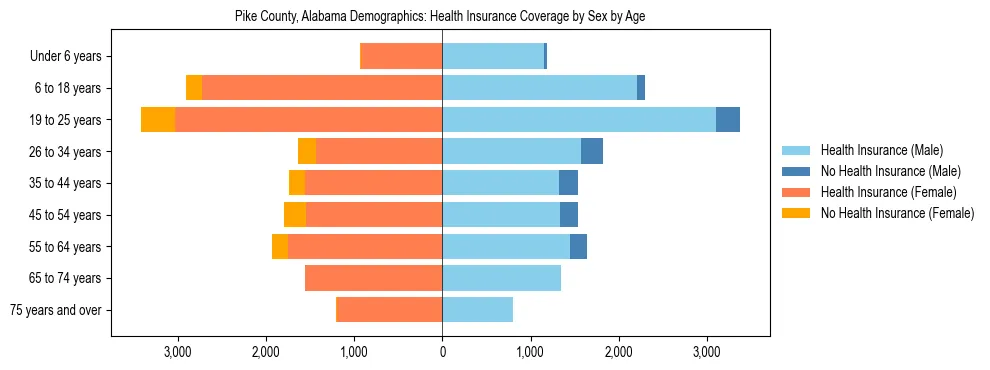 Pyramid chart showing health insurance coverage by age and sex in Pike County, Alabama.