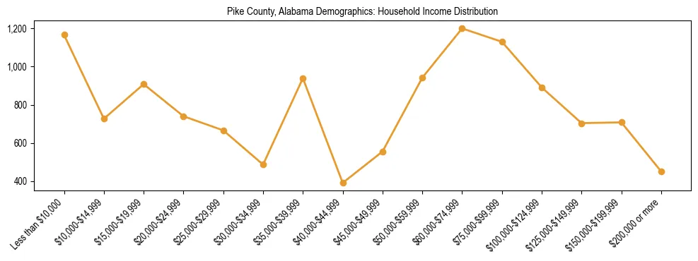 Horizontal bar chart showing household income distribution in Pike County, Alabama.