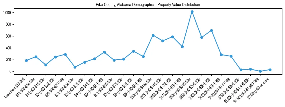 Line chart showing the distribution of property values for owner-occupied housing units in Pike County, Alabama.