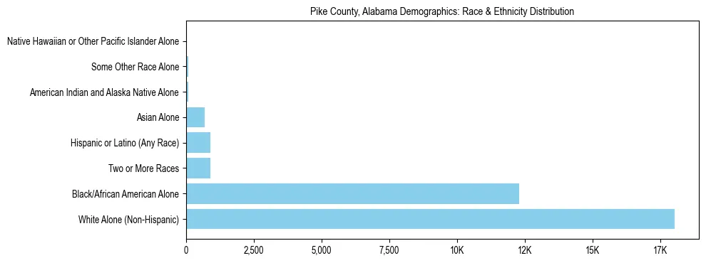Race and Ethnicity Distribution Chart for Pike County, Alabama