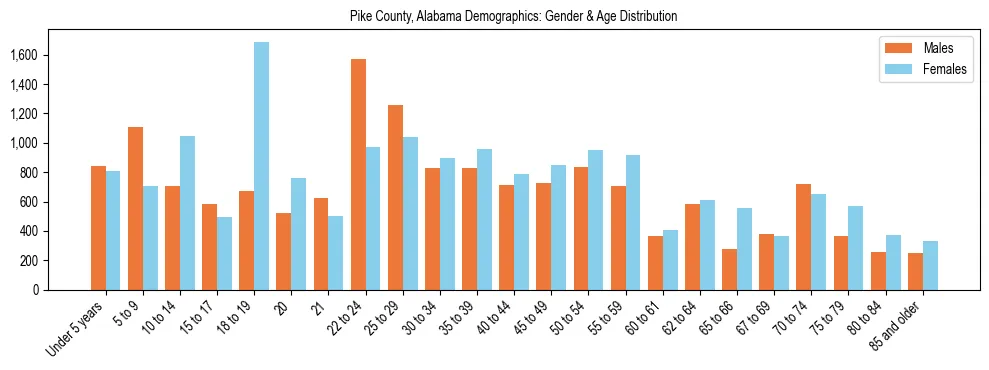 Bar chart showing the population distribution of Pike County, Alabama by age group and gender, based on 2023 ACS data.