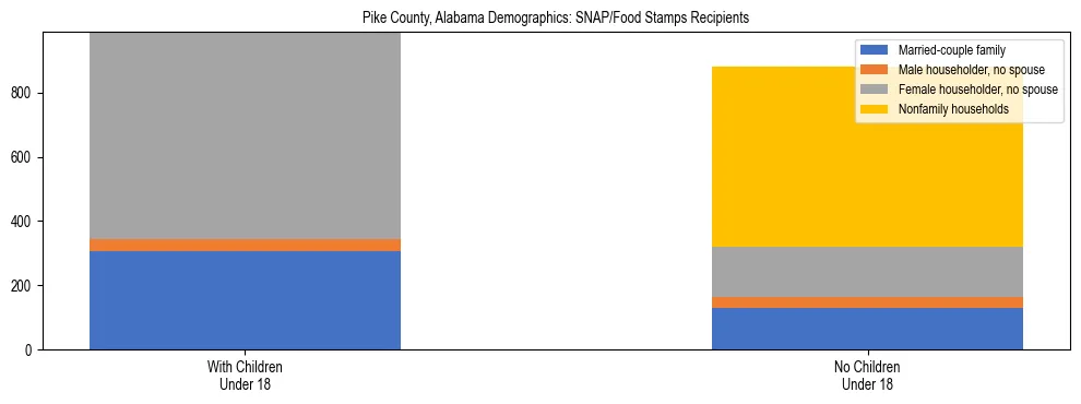 Stacked bar chart showing SNAP/Food Stamps recipient household composition by presence of children under 18 in Pike County, Alabama, based on 2023 ACS data.