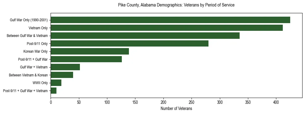 Horizontal bar chart showing veteran distribution by period of military service in Pike County, Alabama, based on 2023 ACS data.