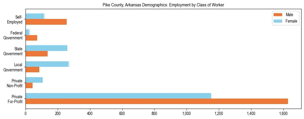 Horizontal bar chart showing employment distribution by class of worker and gender in Pike County, Arkansas, based on 2023 ACS data.