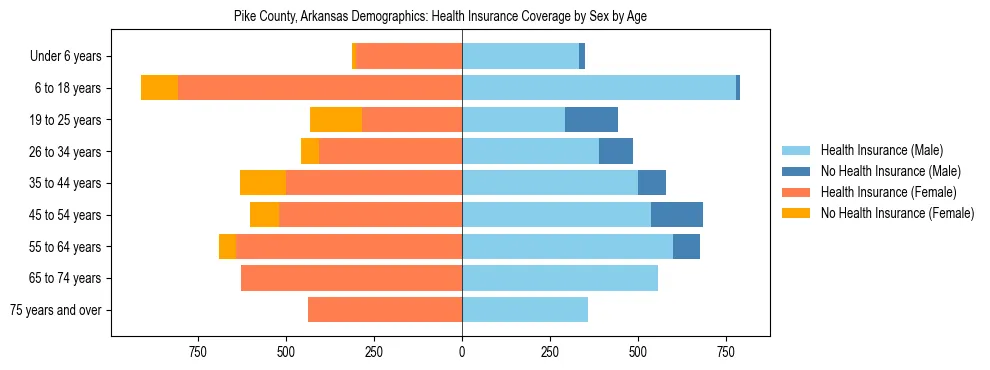 Pyramid chart showing health insurance coverage by age and sex in Pike County, Arkansas.