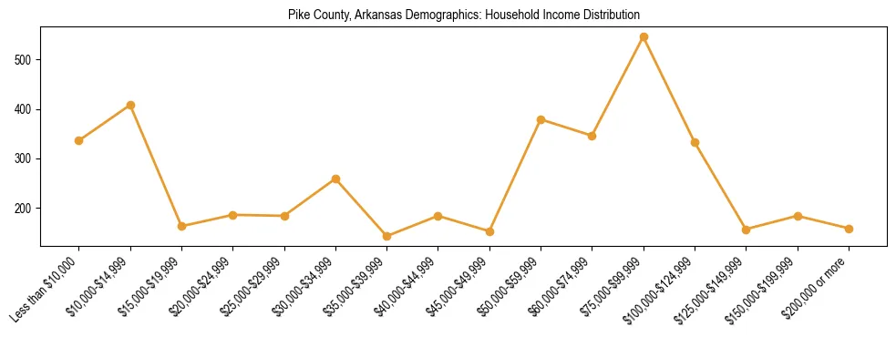 Horizontal bar chart showing household income distribution in Pike County, Arkansas.