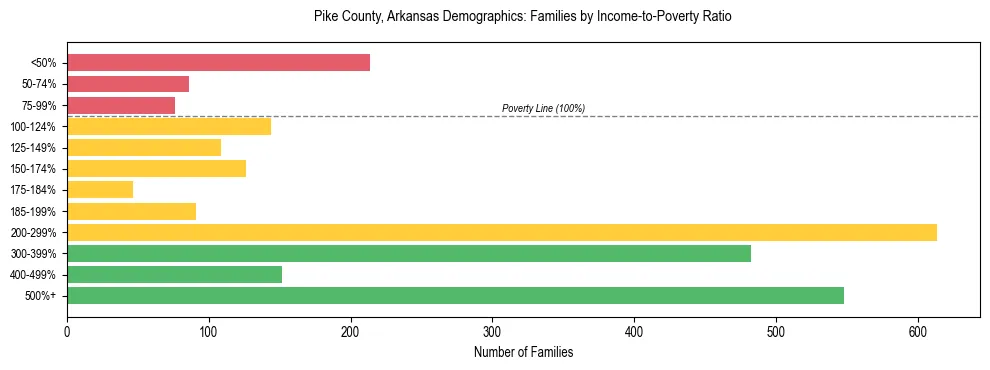 Horizontal bar chart showing family distribution by income-to-poverty ratio in Pike County, Arkansas, based on 2023 ACS data.