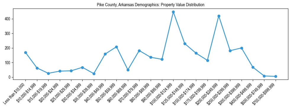 Line chart showing the distribution of property values for owner-occupied housing units in Pike County, Arkansas.