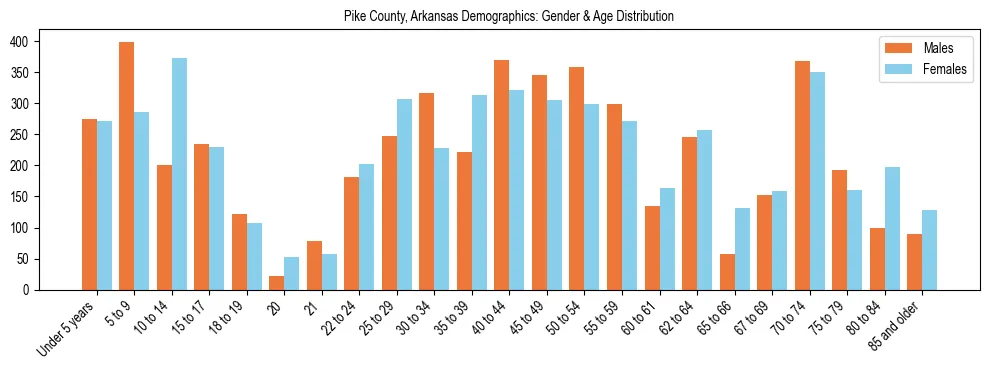 Bar chart showing the population distribution of Pike County, Arkansas by age group and gender, based on 2023 ACS data.