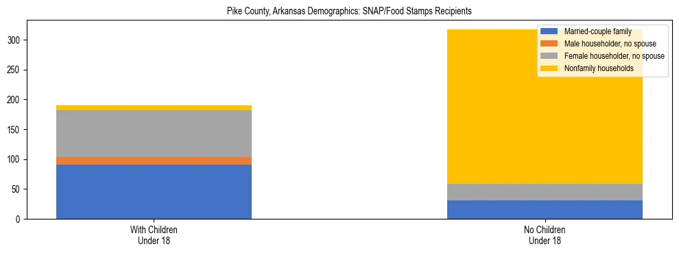 Stacked bar chart showing SNAP/Food Stamps recipient household composition by presence of children under 18 in Pike County, Arkansas, based on 2023 ACS data.