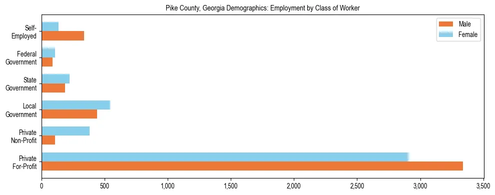 Horizontal bar chart showing employment distribution by class of worker and gender in Pike County, Georgia, based on 2023 ACS data.
