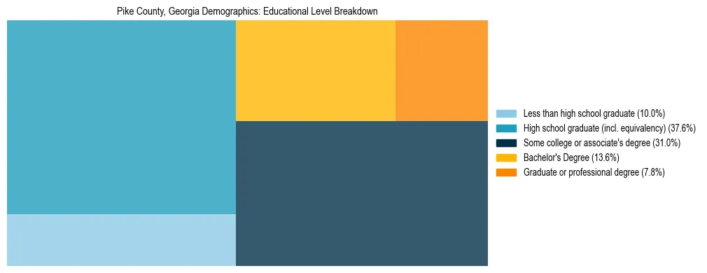 Treemap chart illustrating the educational attainment breakdown for population 25 years and over in Pike County, Georgia.