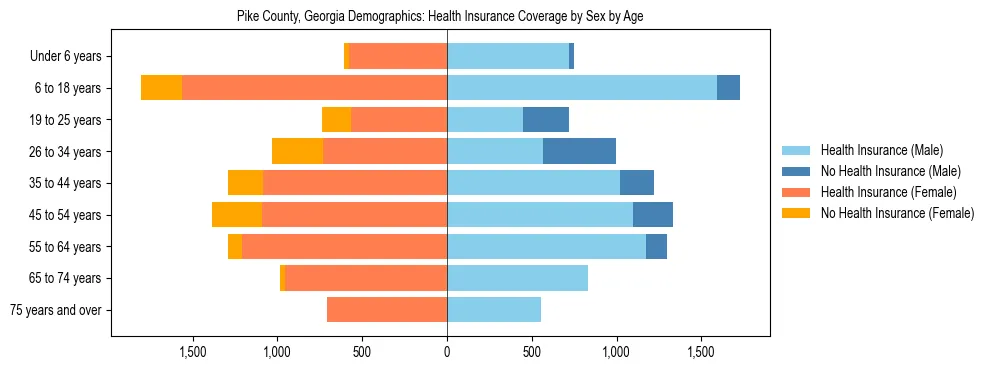 Pyramid chart showing health insurance coverage by age and sex in Pike County, Georgia.