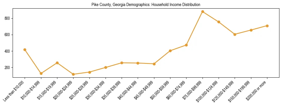 Horizontal bar chart showing household income distribution in Pike County, Georgia.
