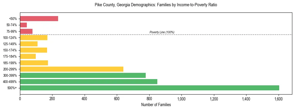 Horizontal bar chart showing family distribution by income-to-poverty ratio in Pike County, Georgia, based on 2023 ACS data.